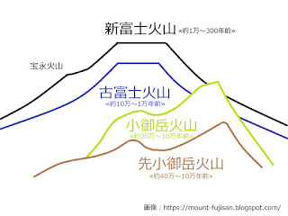 富士山の生い立ち