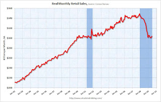 Real Retail Sales