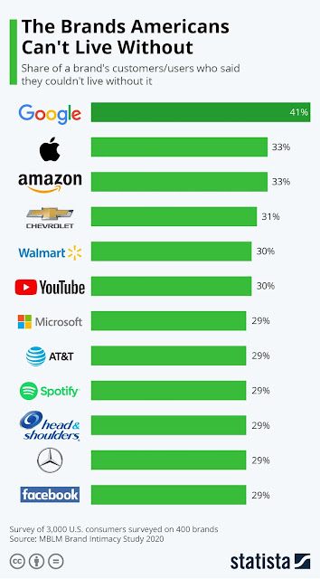 Americans and their loyalty with brands 