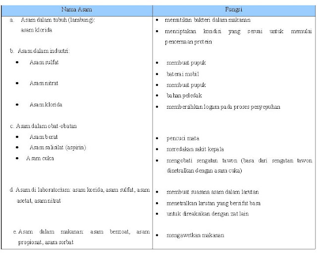 Tabel 1.2 Beberapa Asam yang Ada di Sekitar