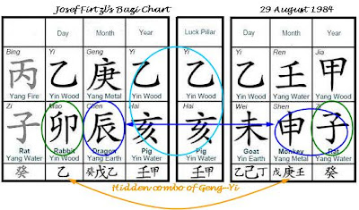 Josef Fritzl’s Bazi Chart & 29 August 1984