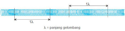 Pengertian serta Contoh Gelombang Transversal dan Gelombang Longitudinal Dilengkapi denggan Gambarnya