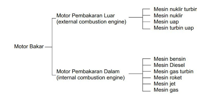 Klasifikasi Motor Bakar