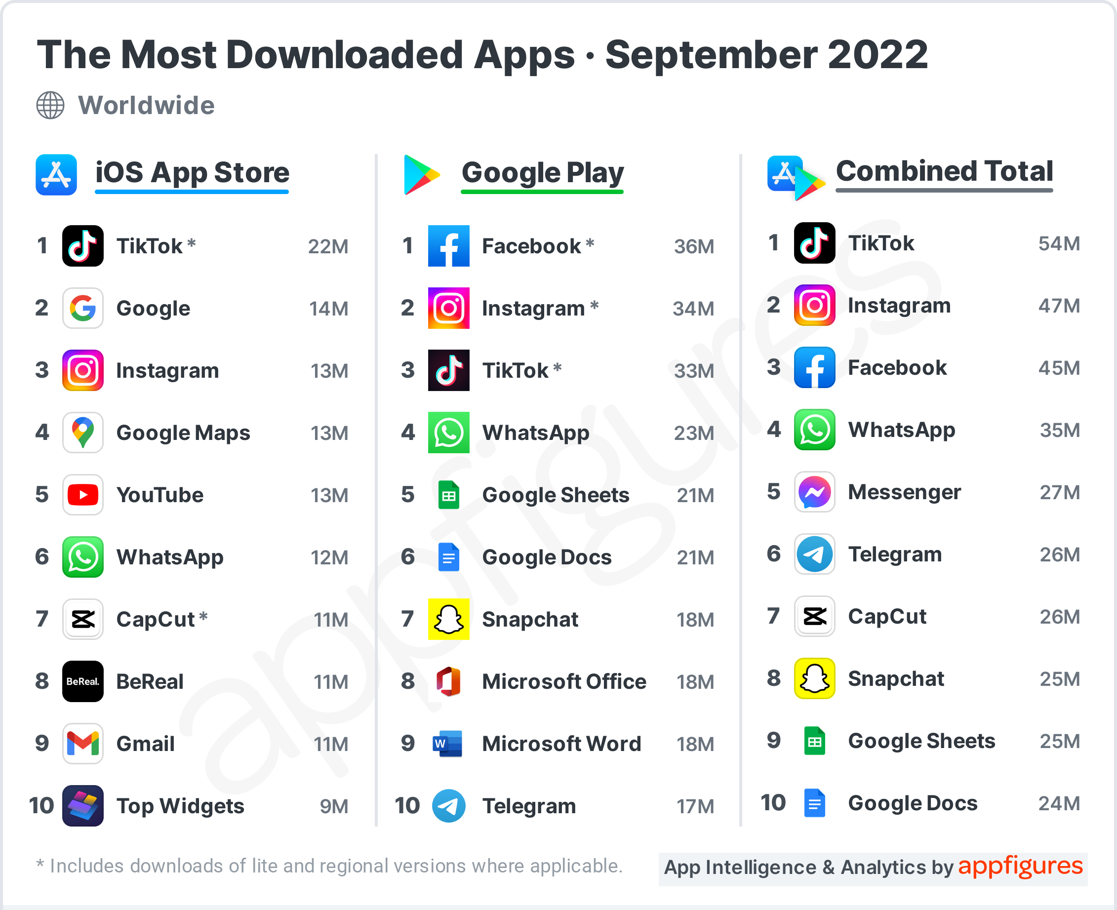The Most Downloaded Apps in the World in both the Apple and Google Play Store