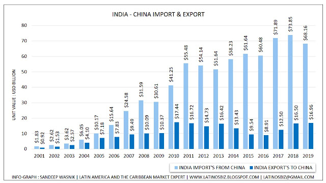 India - China Imp-Exp