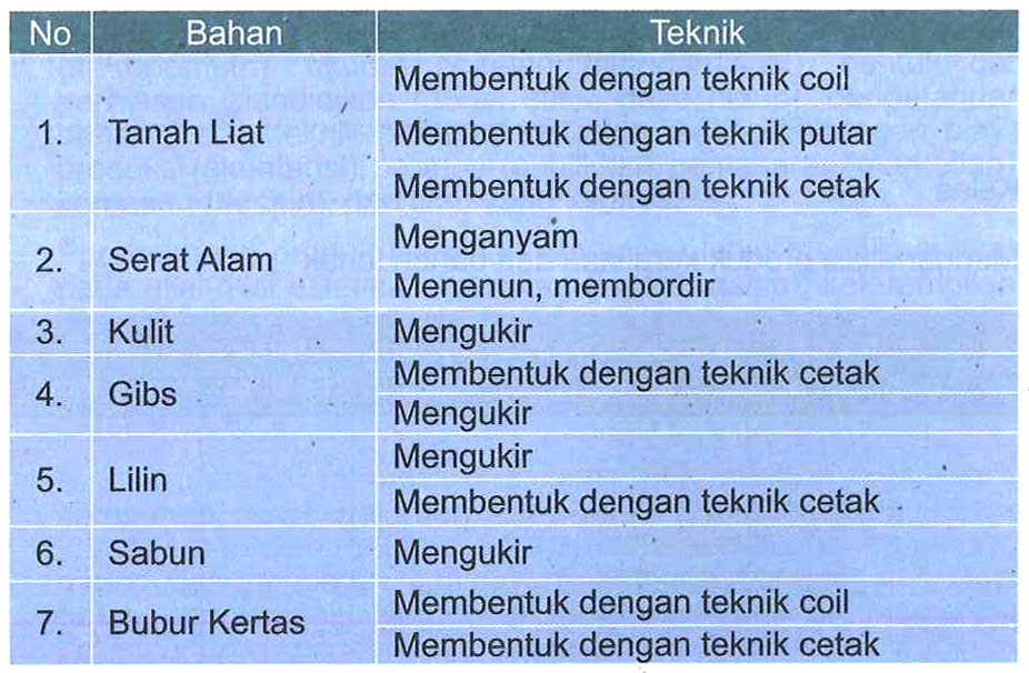 Teknik Membentuk, Teknik Cetak, Teknik Menganyam, Teknik 