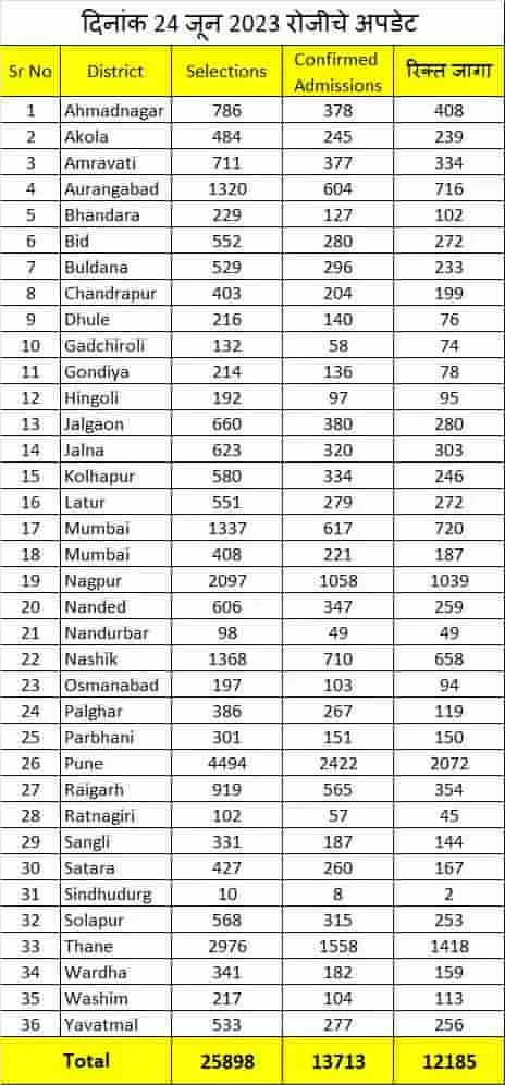 RTE Admission 2023