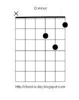 Dm guitar chord | beginners guitar chords