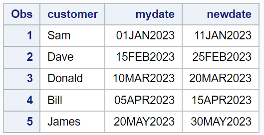 Add Days to Dates in SAS