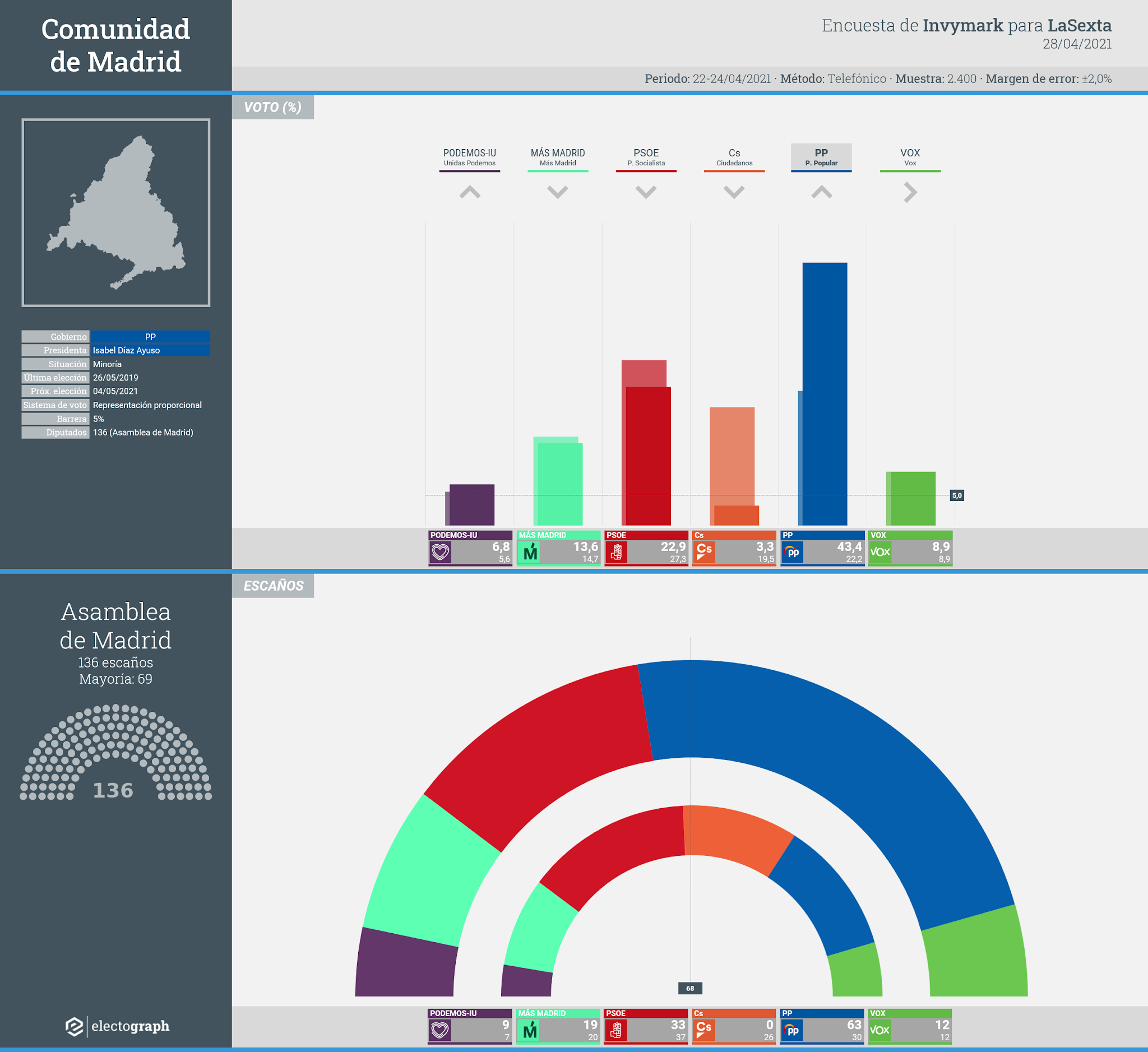 Gráfico de la encuesta para elecciones autonómicas en la Comunidad de Madrid realizada por Invymark para LaSexta, 28 de abril de 2021