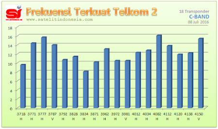 sinyal terkuat satelit Telkom 2