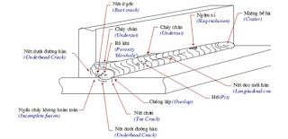 Hình ảnh thuật ngữ khuyết tật hàn