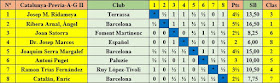 Clasificación final por orden del sorteo inicial – Eliminatoria A - Grupo II - XXV Campeonato Individual de Catalunya 1957