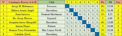 Clasificación final por orden del sorteo inicial – Eliminatoria A - Grupo II - XXV Campeonato Individual de Catalunya 1957