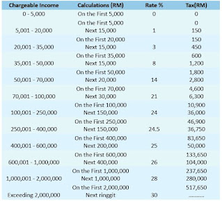 2020 Malaysia Chargeable Personal Income