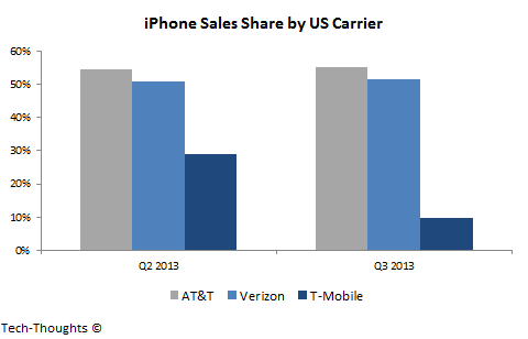 iPhone Sales Share by US Carrier