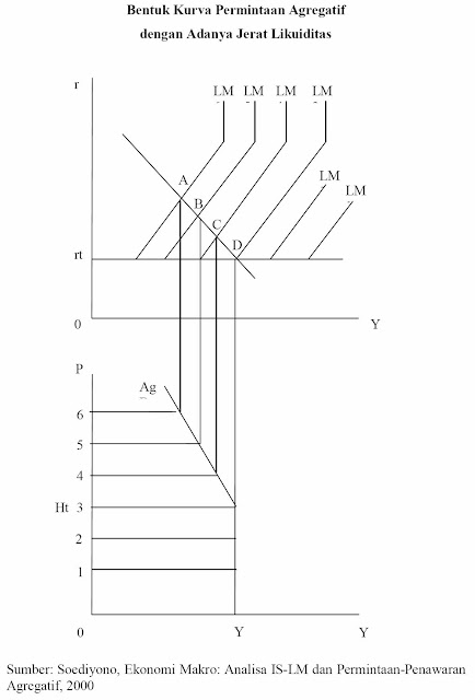 Bentuk Kurva Permintaan Agregatif dengan Adanya Jerat Likuiditas (Soediyono, 2000)