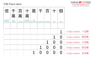 MamaLovePrint . Math Worksheets . Place Value Table 位值表 PDF Free Download
