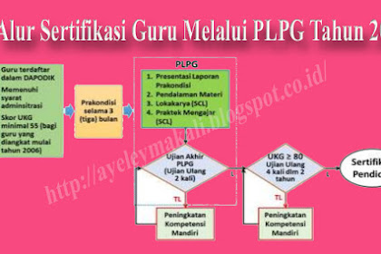 Inilah Alur Sertifikasi Guru Melalui Plpg Tahun 2017