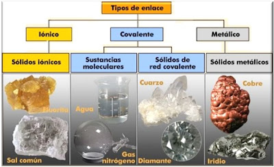 Resultado de imagen para enlace covalente ejemplos en compuestos