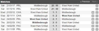 ti le doi dau giua  West Ham United vs Middlesbrough