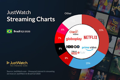 Tendências de Streaming: Comédia é o Género de Filmes Mais Visto e Brasil Tem o Mercado Streaming a Ferver!