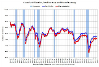 Capacity Utilization