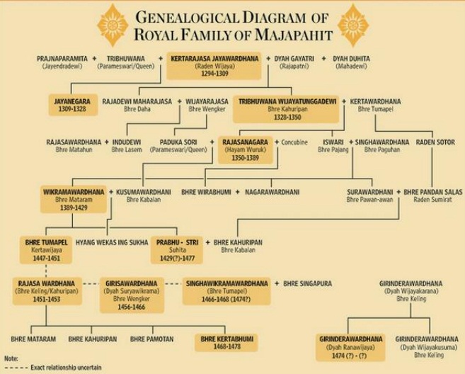 Sejarah Lengkap Kerajaan Majapahit