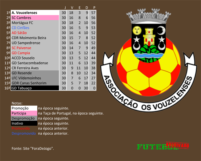 classificação campeonato regional distrital associação futebol viseu 1999 vouzelenses