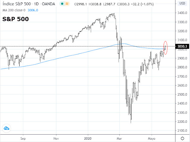 Tendencia S&P 500