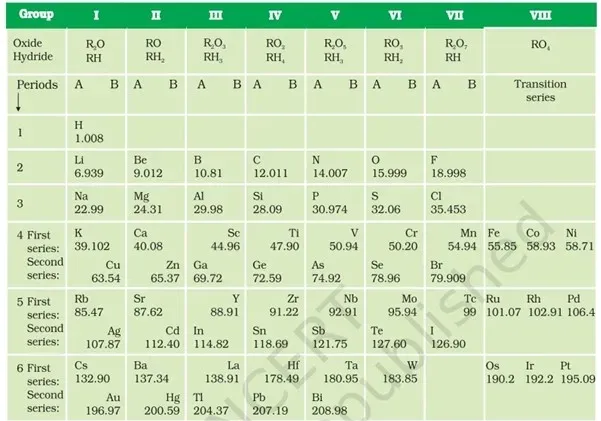 Mendeleev 's periodic table class 10 science