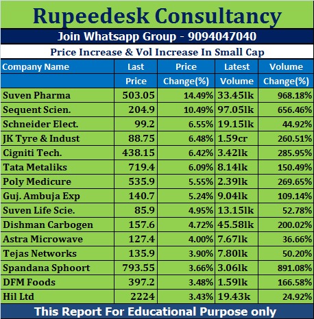 Price Increase & Vol Increase In Small Cap- Rupeedesk Reports