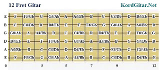 Kunci Gitar dan bunyi nada di setiap Fret 