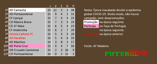 classificação campeonato regional distrital associação futebol madeira 2020 camacha