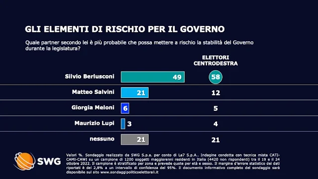 Gli elementi di rischio per il Governo Meloni