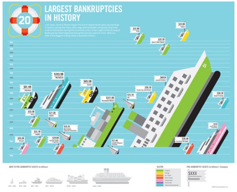 The Largest Bankrupt