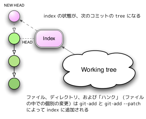 index-is-next-commit