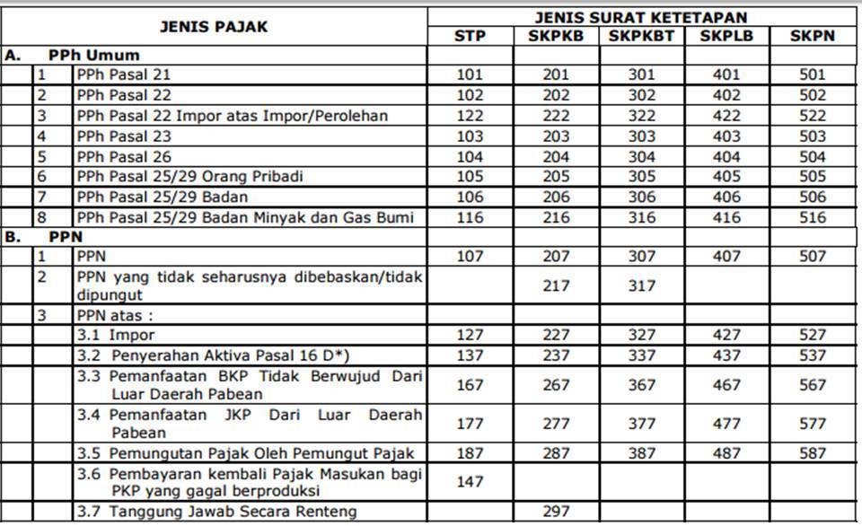 Kode Ketetapan Pajak Terbaru  Catatan Ekstens