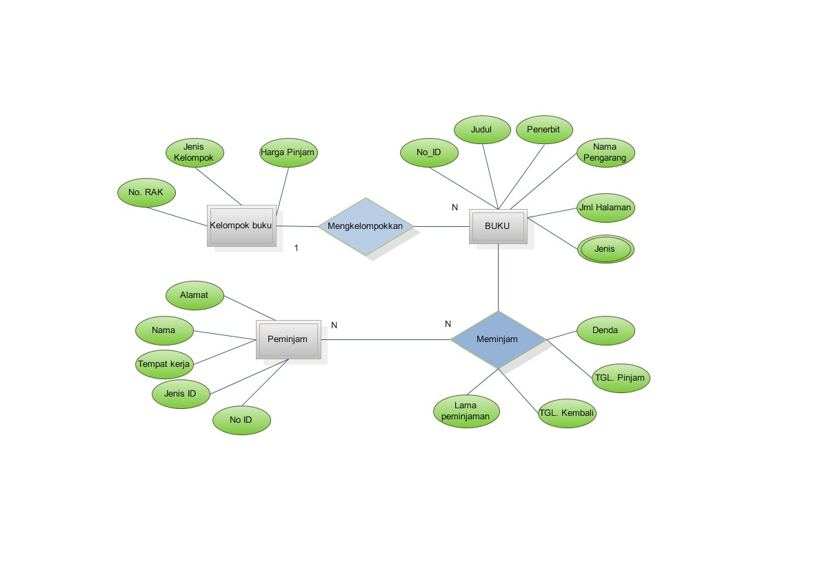 ERD (Entity Relationship Diagram)  Basis Data