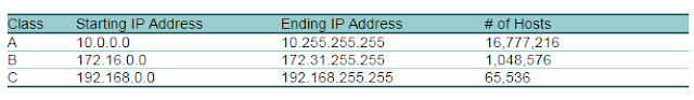Private IP Address Range