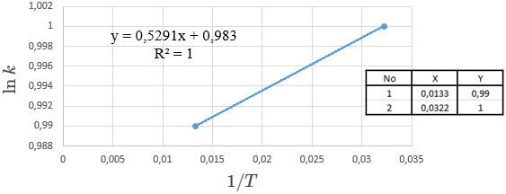 Grafik hubungan ln k-1/T
