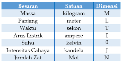 Analisis DImensi | Materi Fisika kelas 10