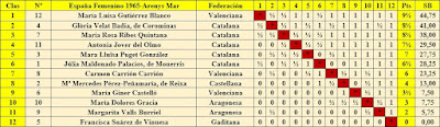 Campeonato de España femenino 1965, clasificación