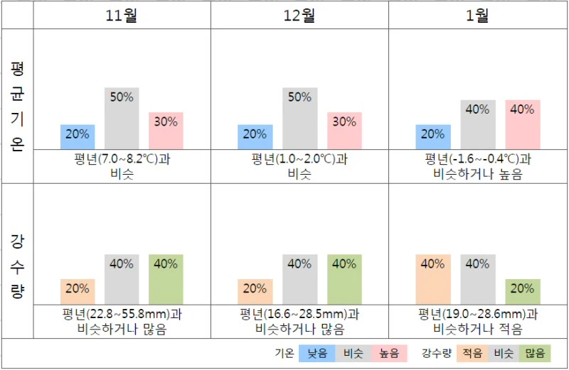 기상청, 3개월 날씨 전망(2018년 11월~2019년 1월)