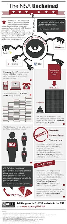 NSA intercepting 1.7 billion American electronic communications daily