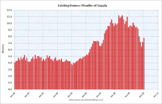 Existing Home Sales Months of Supply