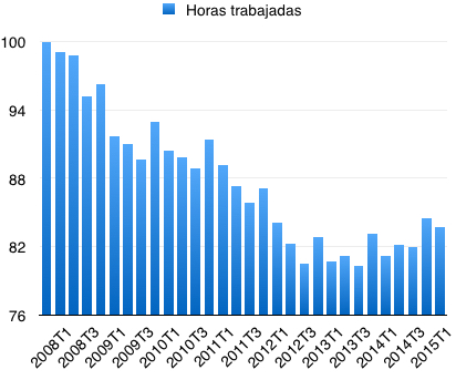 Horas totales  