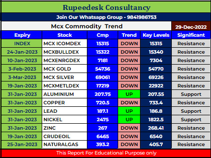 Mcx Commodity Intraday Trend Rupeedesk Reports - 29.12.2022