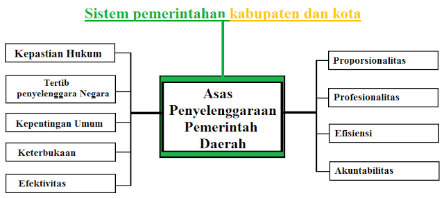 Bagaimana sistem pemerintahan di kabupaten dan kota Sistem Pemerintahan Kabupaten dan Kota Di Negara Republik Indonesia