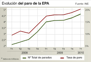 evolucion paro